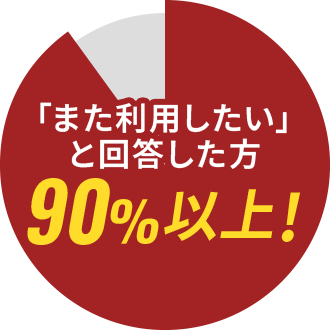 「また利用したい」と回答した方90%以上！