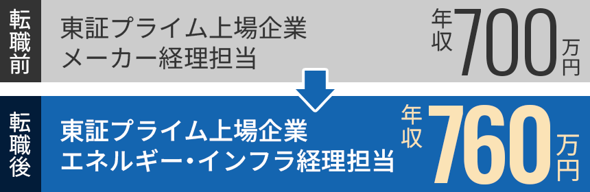 転職前：東証プライム上場企業 メーカー経理担当 年収700万円 転職後：東証プライム上場企業 エネルギー・インフラ経理担当 年収760万円