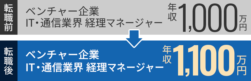 転職前：ベンチャー企業 IT・通信業界 経理マネージャー 年収1,000万円 転職後：ベンチャー企業 IT・通信業界 経理マネージャー 年収1,100万円